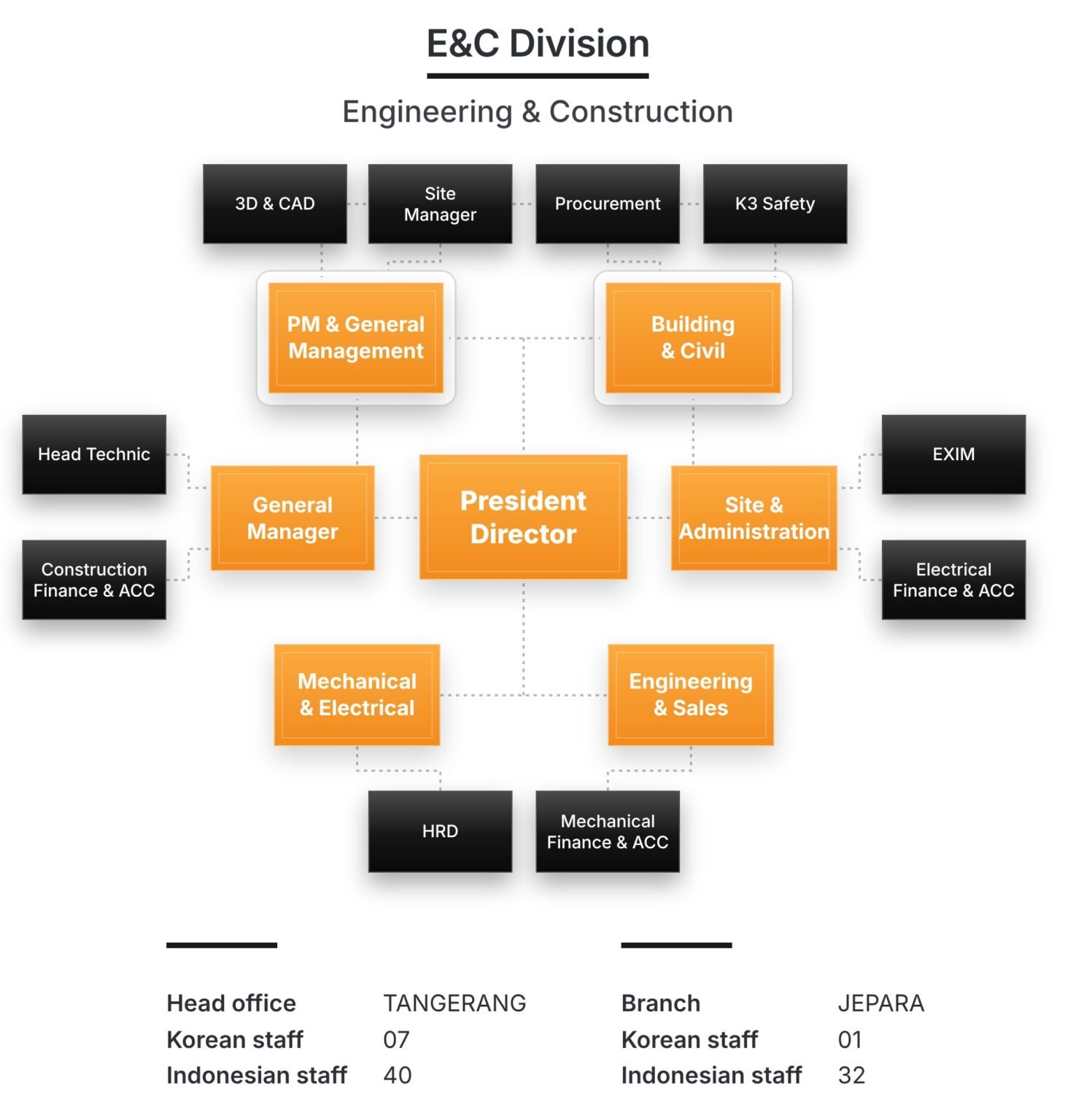 Lead construction partner organization chart