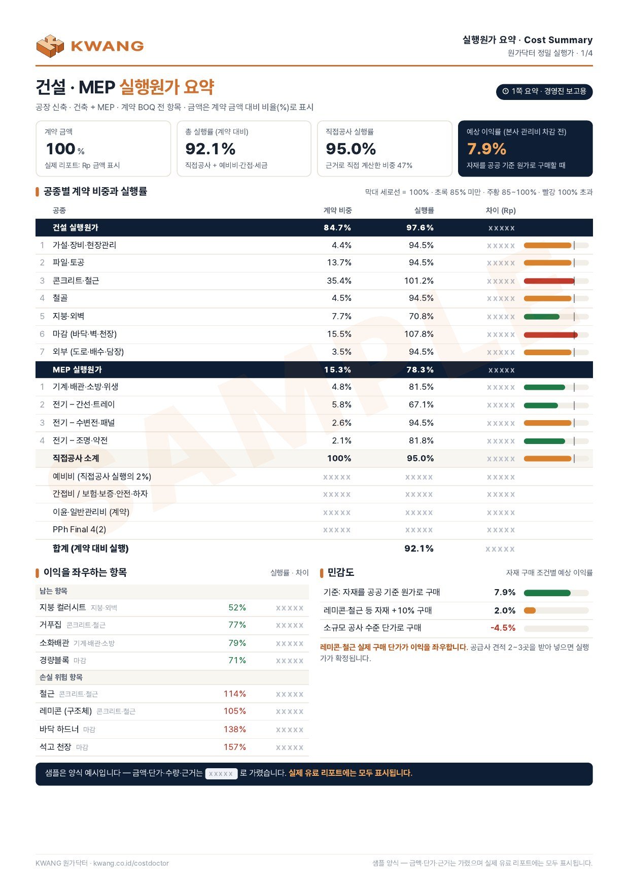 ① 실행원가 요약
